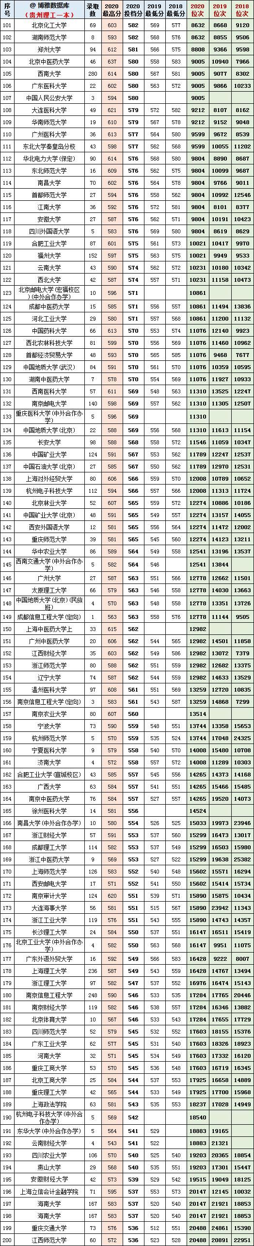 贵州理工2018-2020一本投档分、位次