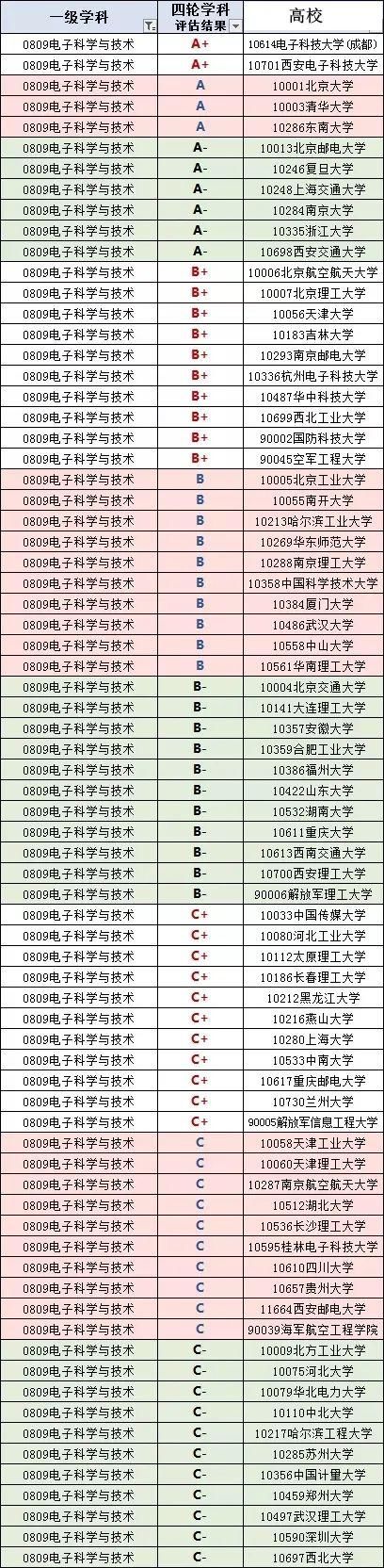 电子科学与技术：高校名单及排名（2020版）