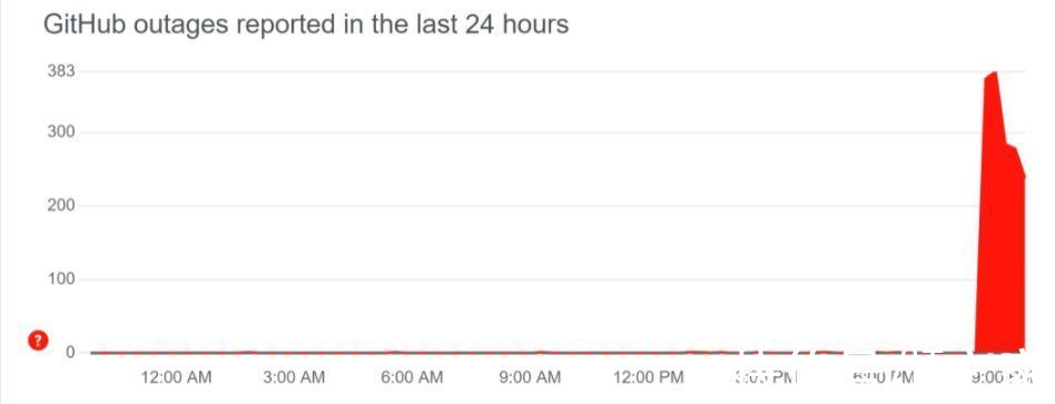 微软GitHub|微软 GitHub 宕机数小时，正在全力修复