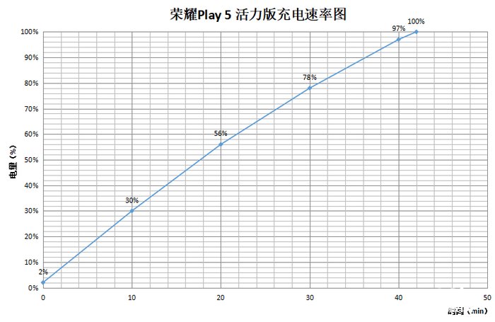 荣耀Pl荣耀Play5 活力版体验：电量焦虑，不存在的！