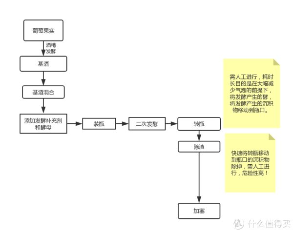 起泡|起泡酒的酿造方法——7款典型风格起泡酒推荐