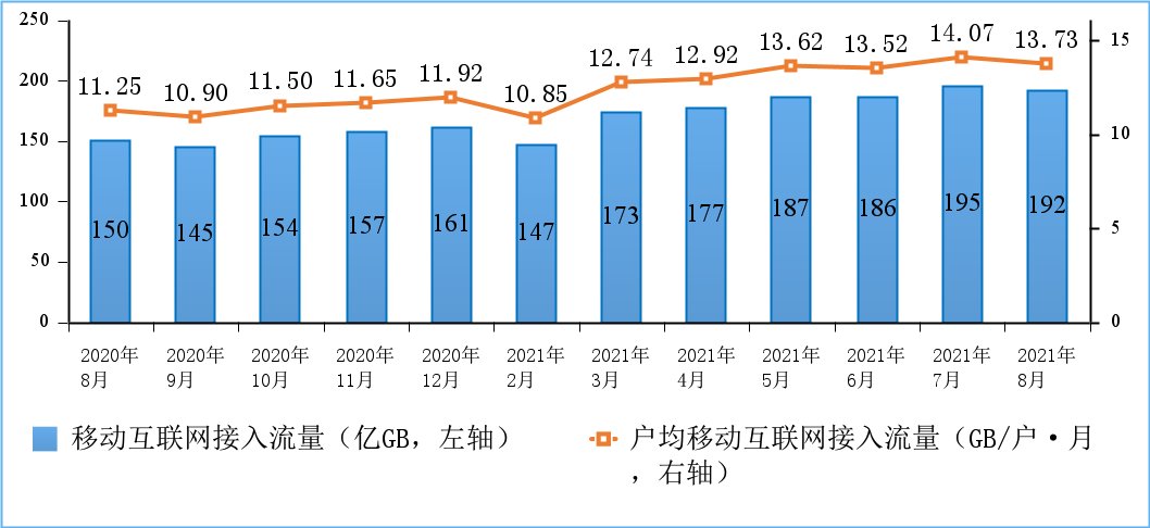 宽带|工信部：1-8 月通过手机上网的流量达 1359 亿 GB