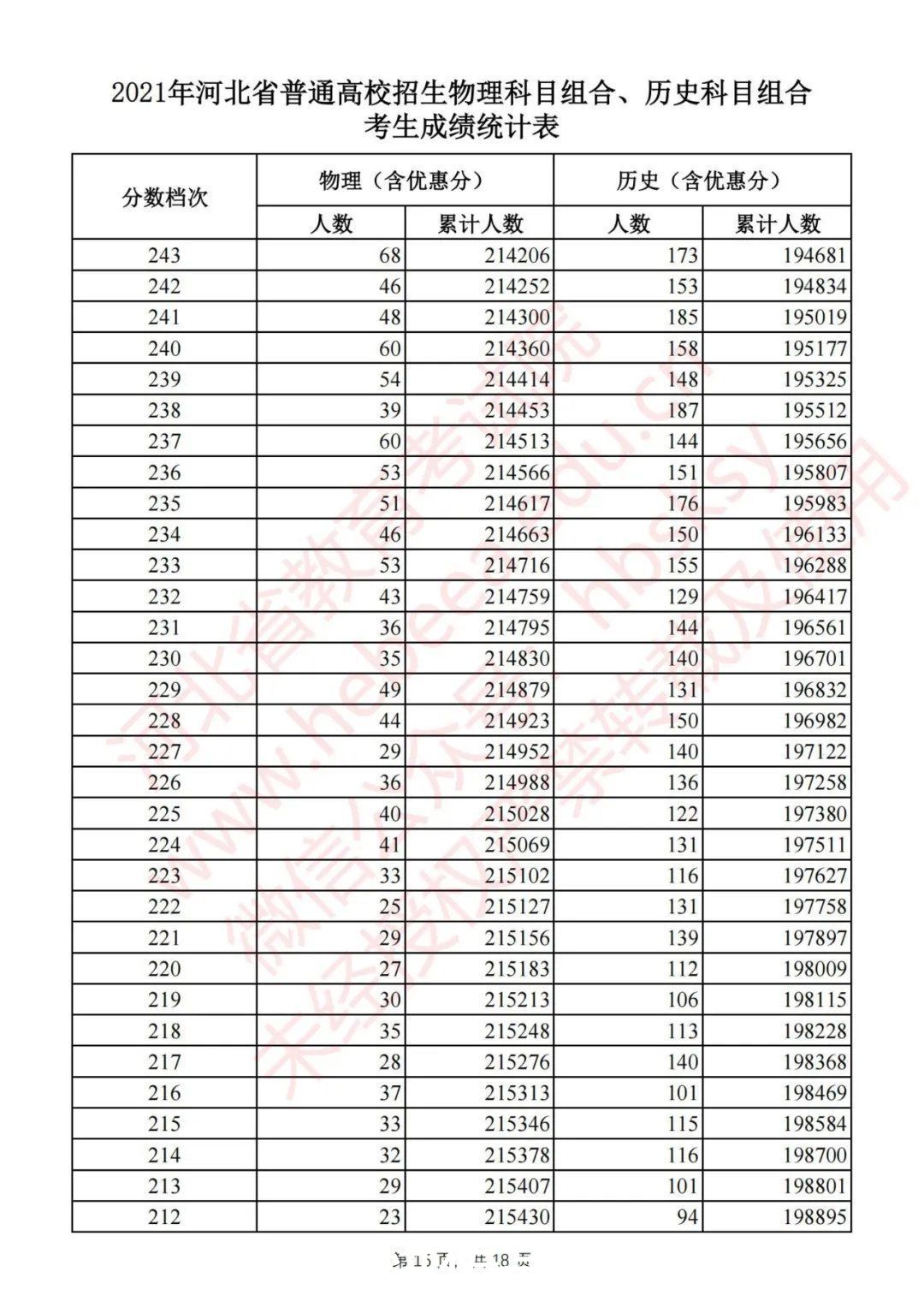 考生|最新！河北2021高考一分一档统计表公布