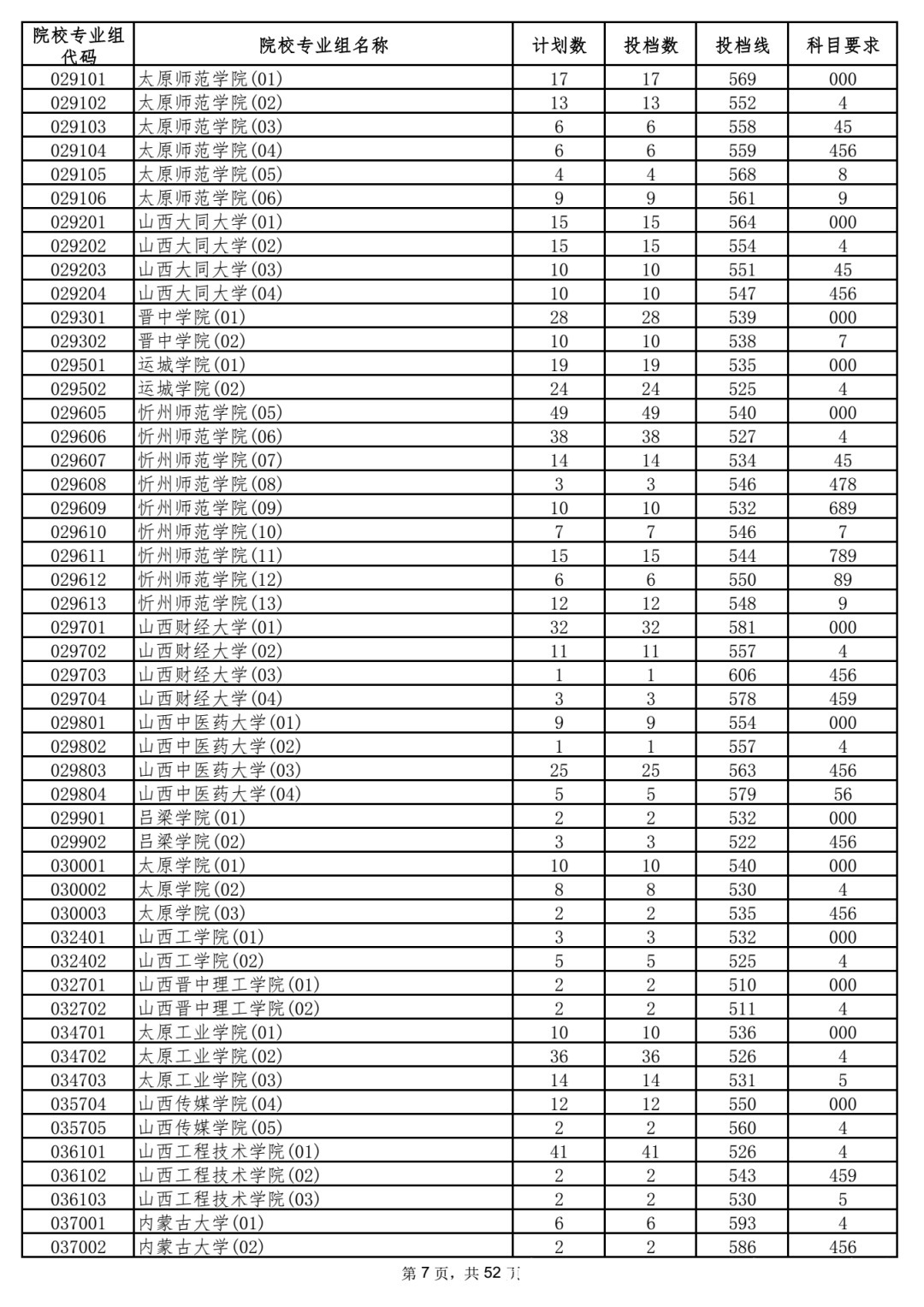 本科|5省更新投档线，已有15省市公布2021年高考本科批次投档线！