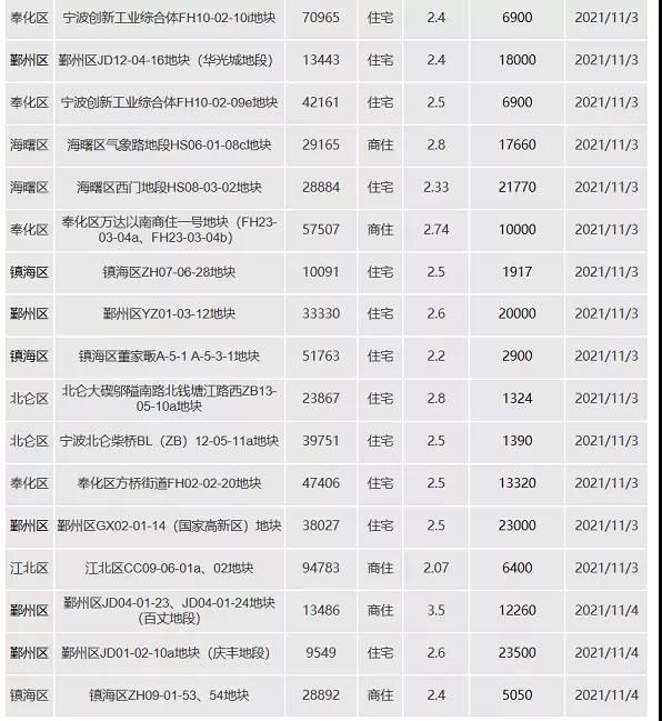 项目|环涨242%！上周3项目开盘/加推，整体去化率仅43%！