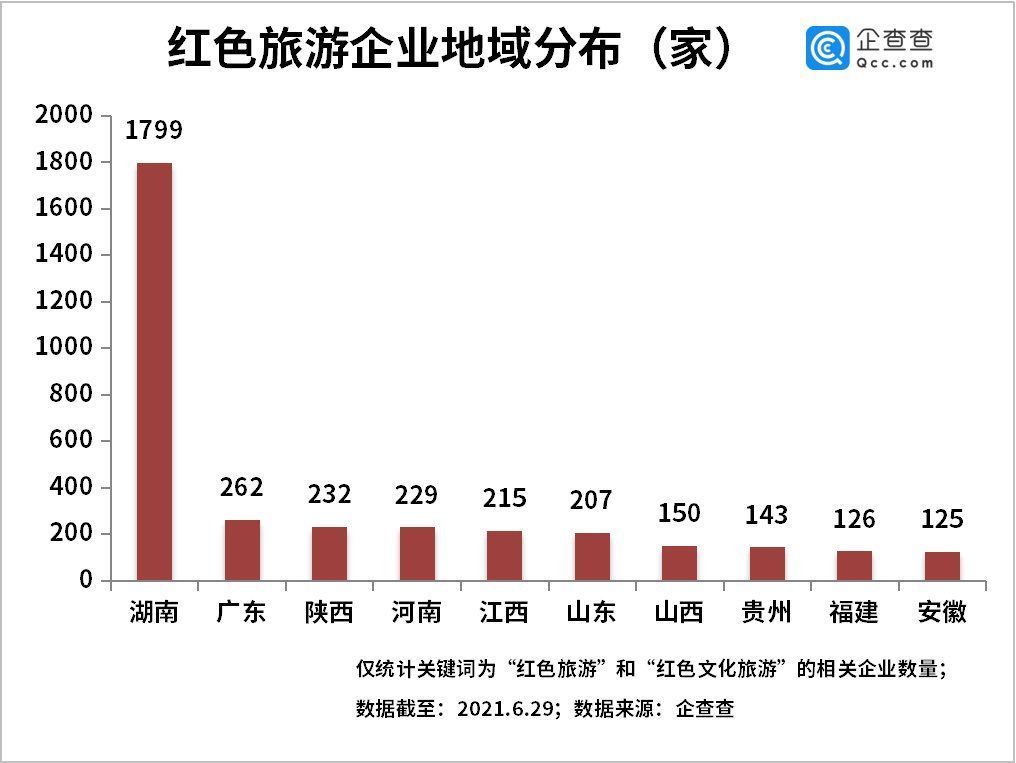 升温|红色旅游持续升温！今年上半年红色旅游企业同比增长79%