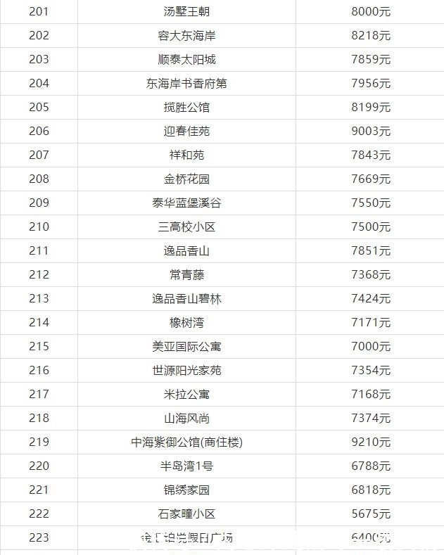 房价|莱山有些小区房价降了, 8月最新数据!