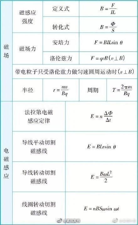 物理|高考在即，来看这些物理公式大全，既可收藏还能忆青春