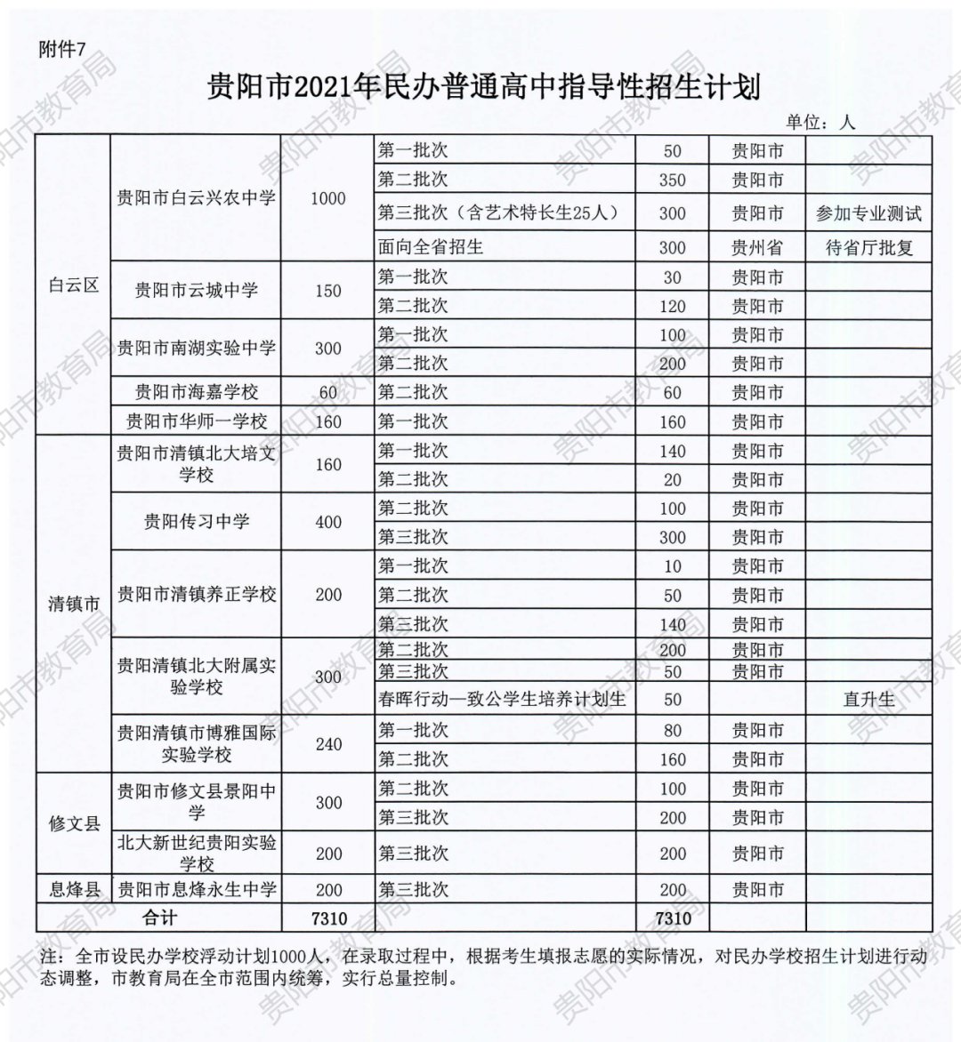 招生|2021年贵阳市普通高中招生计划、各招生批次学校公布！