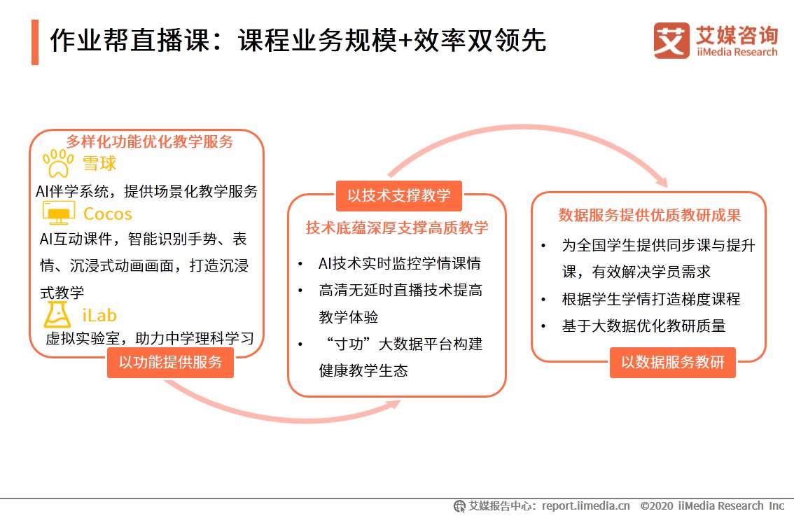 人工智能|在线教育行业报告：一二线城市需求趋于饱和，下沉市场空间广阔