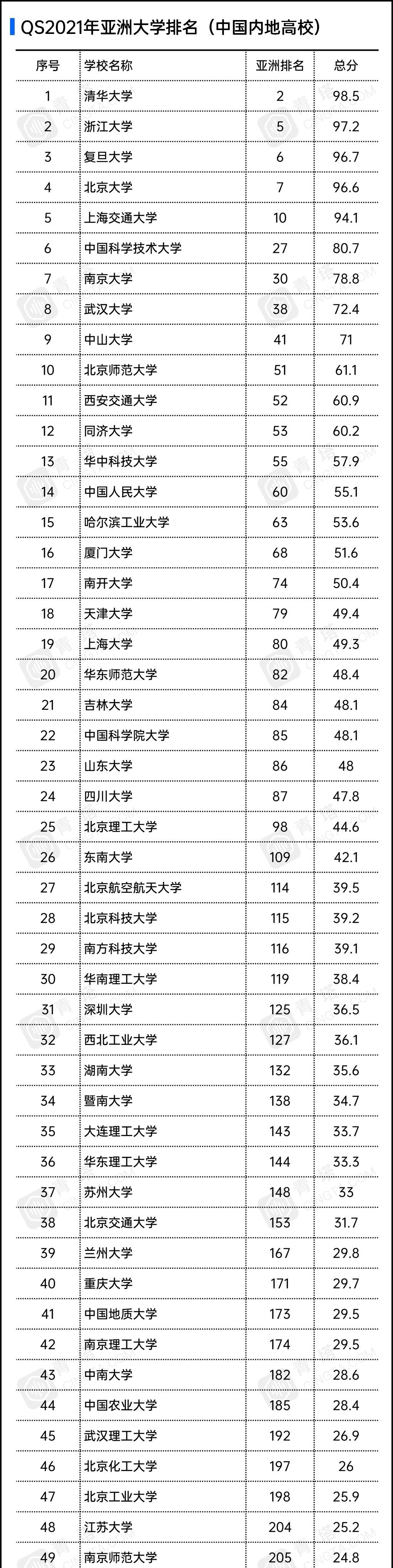 亚洲大学排|浙大、复旦力压北大！QS亚洲大学2021排行榜发布：清华第2，北大第7