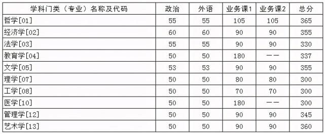 2021年考研人的盼望，华中高校复试分数线，每份等待都值得