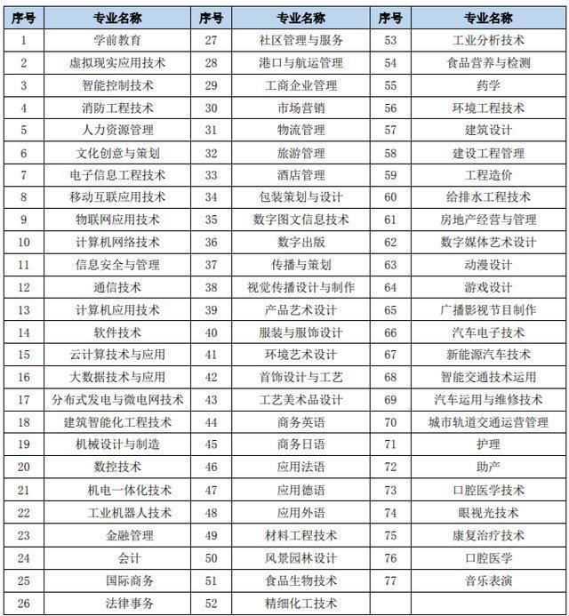 我国最牛的专科，被誉为高职中的“小清华”，每年录取分数超本科