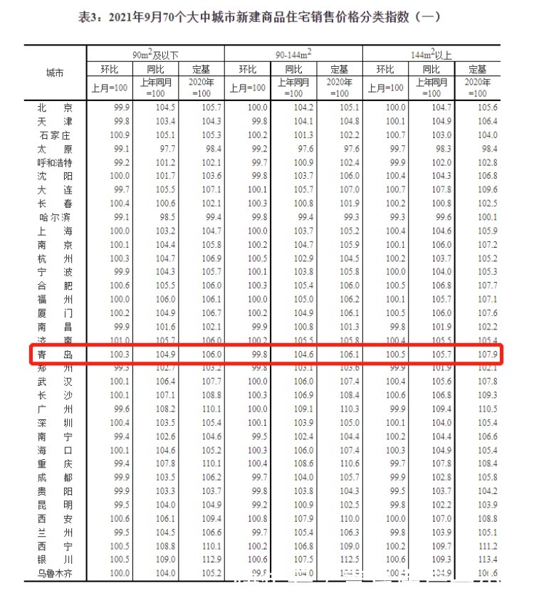 小户型|9月70城房价出炉!青岛新房房价环比上月持平
