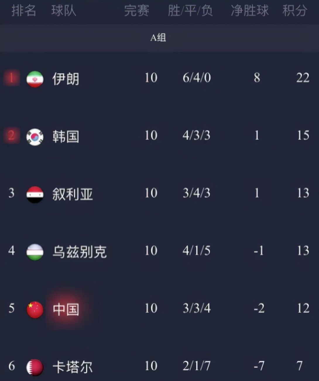 俄罗斯|顾超：希望国足杀进世界杯！球迷：上届若不是你，或就进军俄罗斯