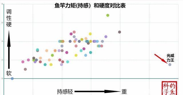 钓鱼竿越轻越好吗?商家的故事你还要迷信多久?