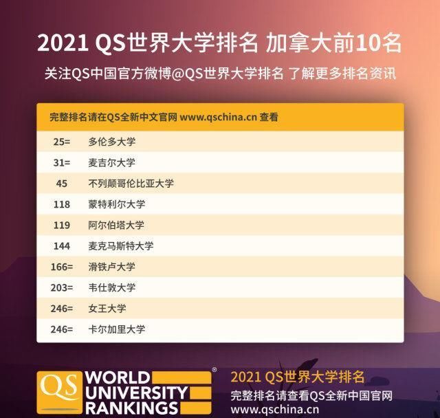 国际|来了2021QS世界大学排名来了麻省理工学院连续9年蝉联第一