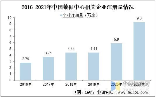 怎么可以错过(数据中心行业分析)数据中心市场占有率,数据中心行业发展现状,全社会数据量激增,推动行业持续高速发展, 怎么可以错过(数据中心行业分析)数据中心市场占有率,数据中心行业发展现状,全社会数据量激增,推动行业持续高速发展,