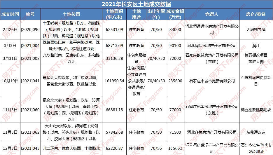 石家庄|2021年石家庄仅卖地3800亩吸金超261亿 创近六年新低 品牌房企哑火