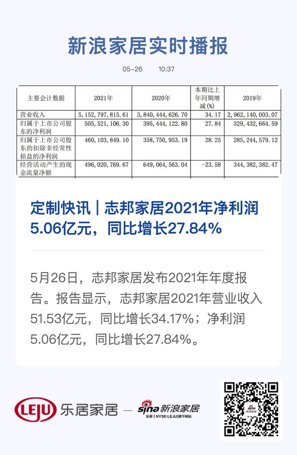 志邦家居2021年净利润5.06亿元，同比增长27.84%|定制快讯 | 志邦家居