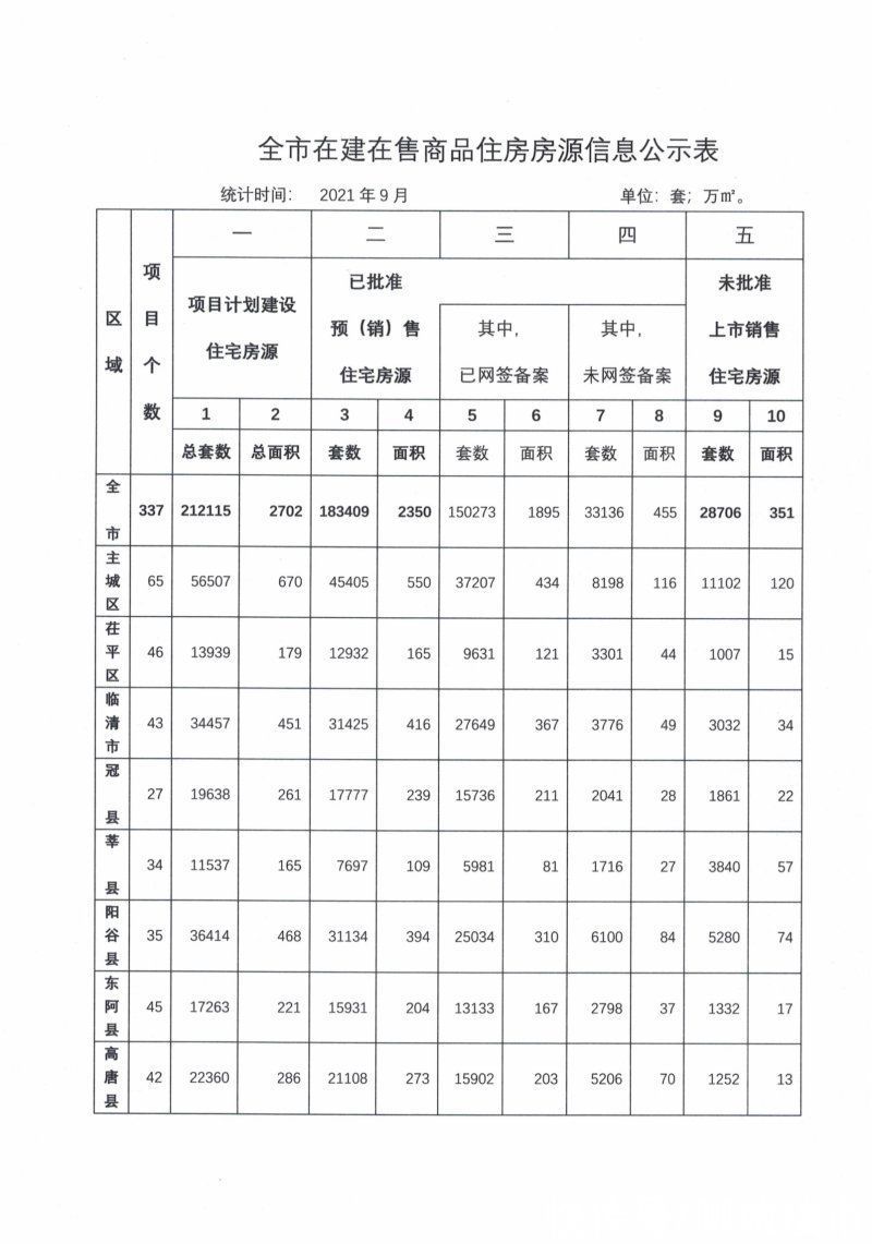 信息|聊城市全市在建在售项目商品住房房源信息公示(2021年9月)