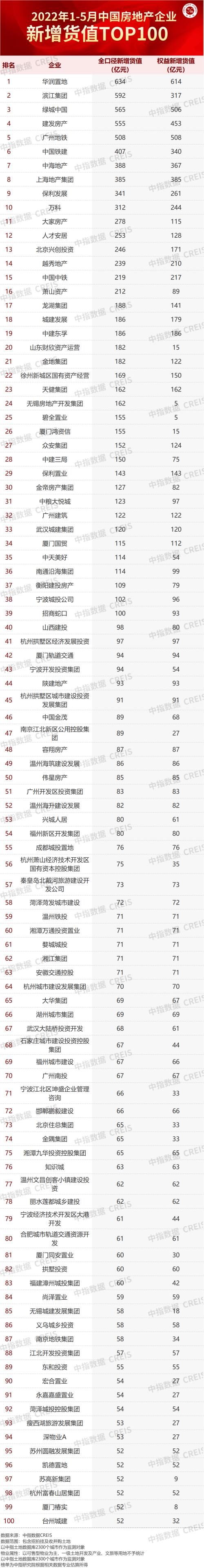 地面积|2022年1-5月全国房地产企业拿地TOP100排行榜