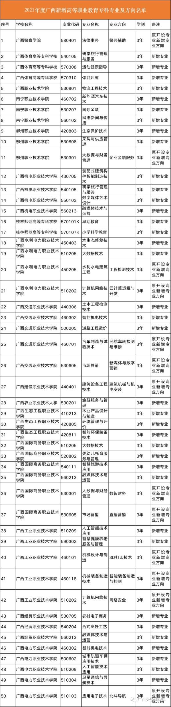 广西|事关选专业丨广西高校新增198个专业，75个专业被撤销