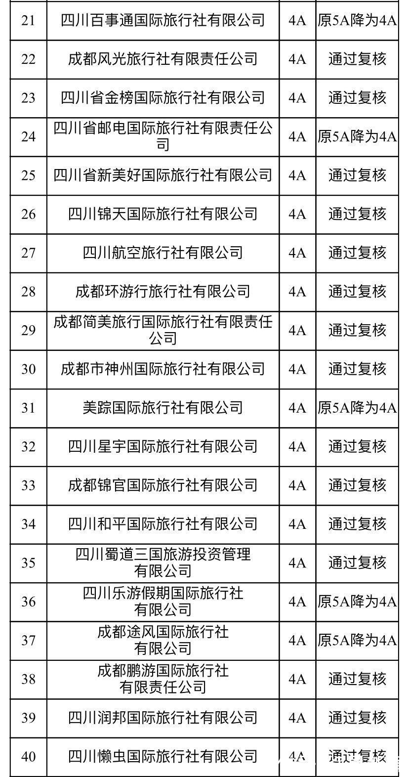 评定|100家旅行社上榜！成都诚信等级旅行社评定复核结果公布