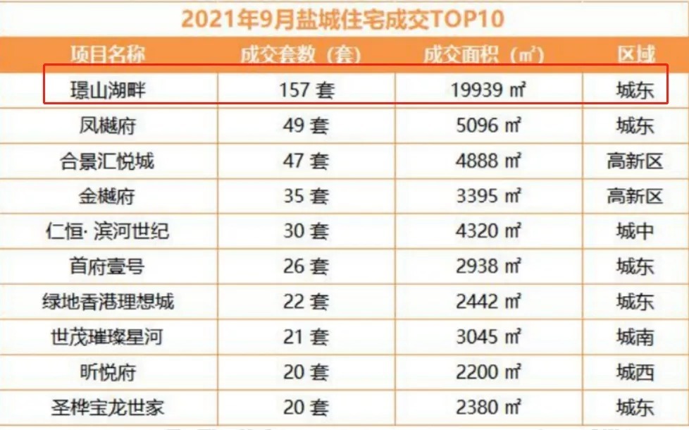 克而瑞|霸气!9个月狂卖43.72亿!盐城这家硬核房企火了!