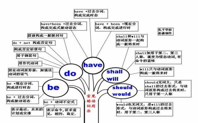 2021高三最后三个月冲刺：高中英语50张思维导图汇总