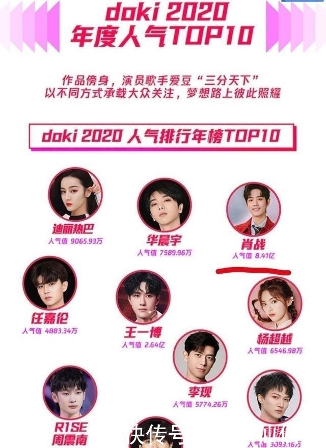 排行榜|年度人气排行榜公布,前十只有两位女星,肖战断层夺冠