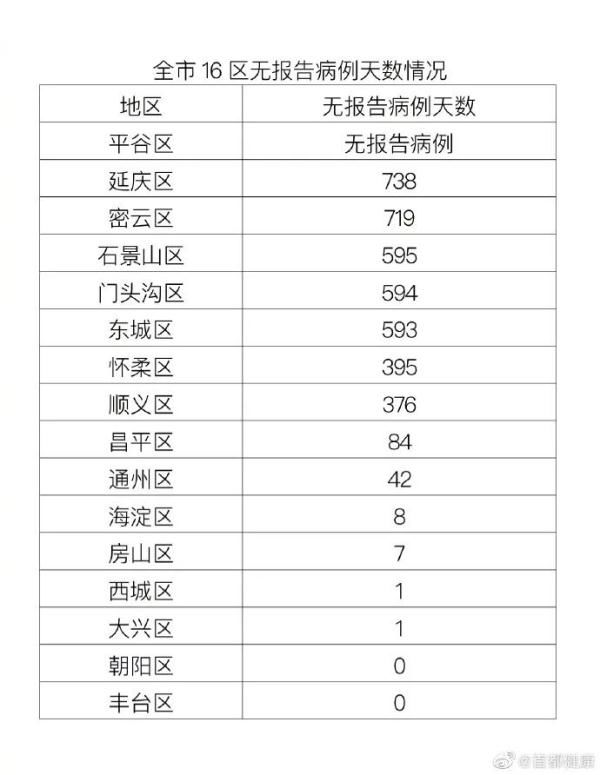 临床表现|北京昨日新增3例本土确诊病例 分布在丰台和朝阳