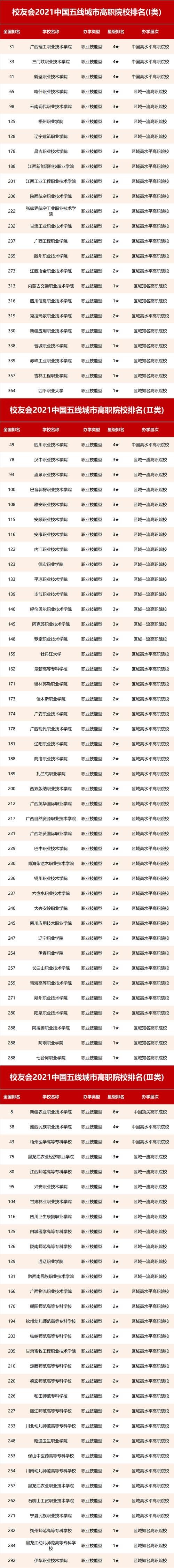 校友会2021中国五线城市大学排名，四川农业大学第1，吉首大学第3