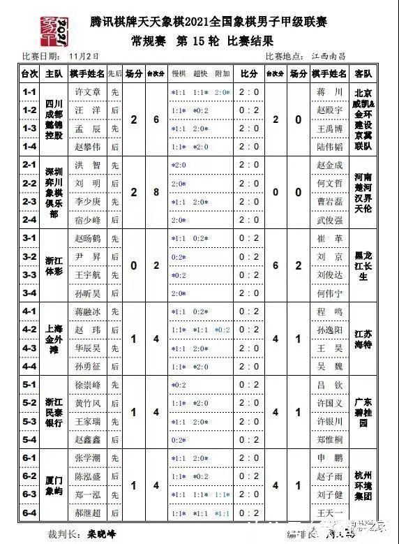 八冠王|象甲第15轮郑惟桐豪取十五胜 许银川遭遇三败状态下滑 广东仍领先