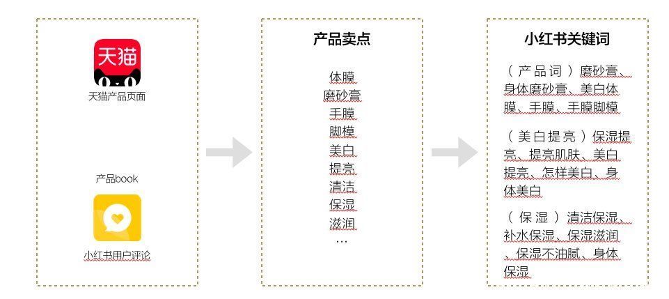 如何拆解不同品在小红书中的投放预算？