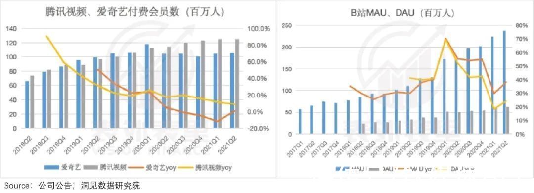 用户|争议中的B站，摸到了天花板