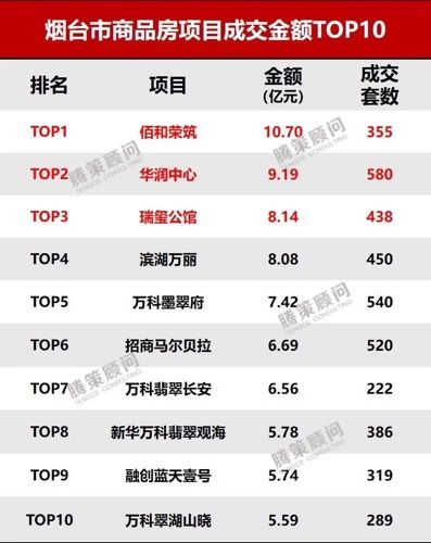 融创|烟台1-9月房产排行榜：万科&恒堃&融创稳居前三甲