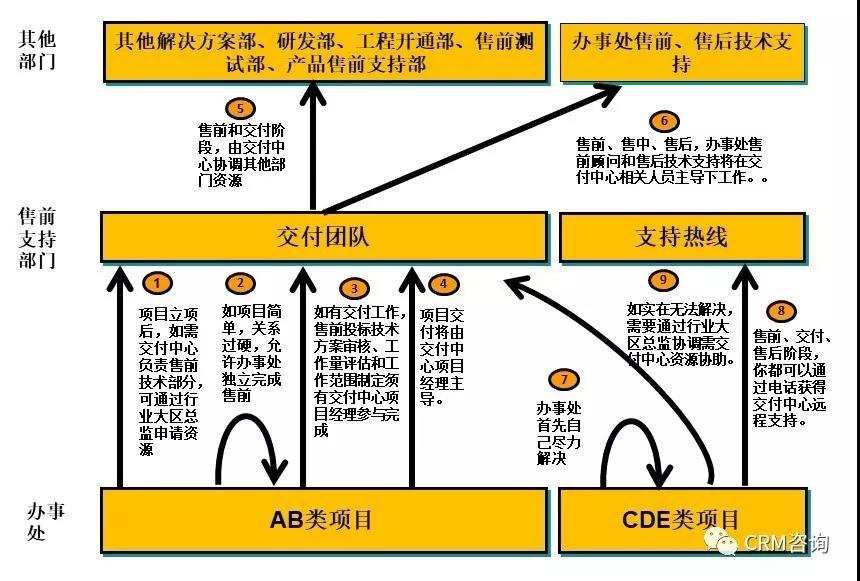 b2b|杨峻：数字化时代的B2B销售（三）：销售支撑体系管理MCI方法