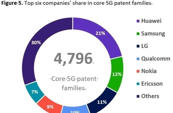 华为|战胜三星、爱立信,华为5G蝉联全球第一,拿下21%的核心专利