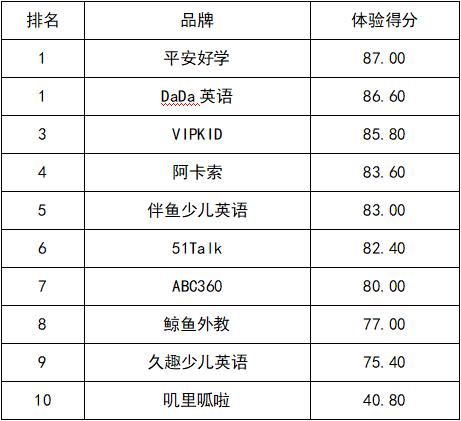 神秘客暗访10家在线英语培训机构！“叽里呱啦”退款服务得零分