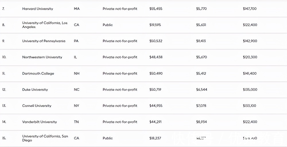 美国大学|美国留学福布斯美国大学排行揭晓，首位竟是它