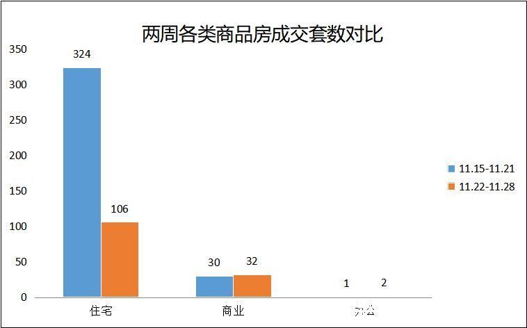 新房|上周（2021.11.22-11.28）舟山新房网签成交140套 山海大观再度第一