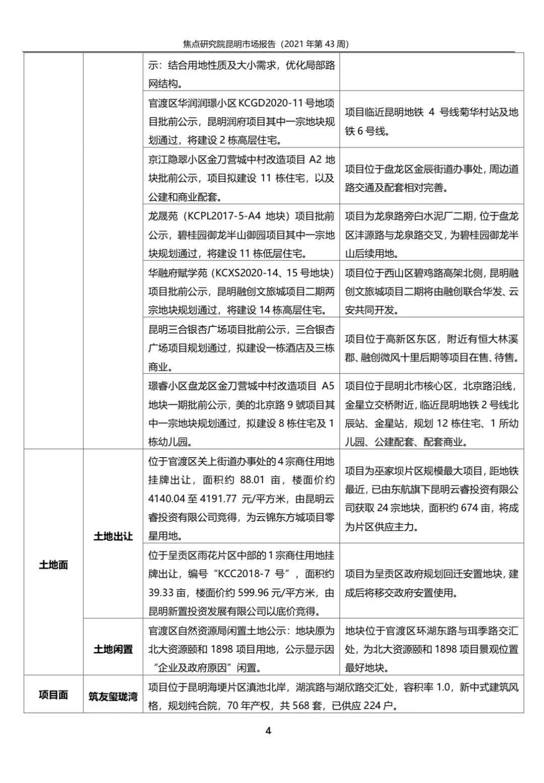 昆明商品住宅成交12.46万平环比下降|城市周报 | 成交