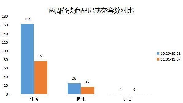 售户型|(11月01日-11月07日)舟山市商品房周成交出炉“山海未来城”位列首位