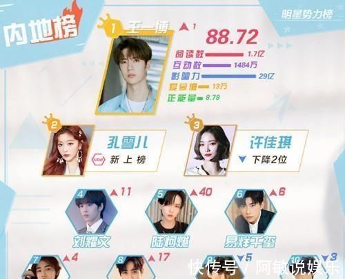 “明星勢(shì)力榜”王一博重回榜首,THE9三人上榜、趙粵成硬糖獨(dú)苗