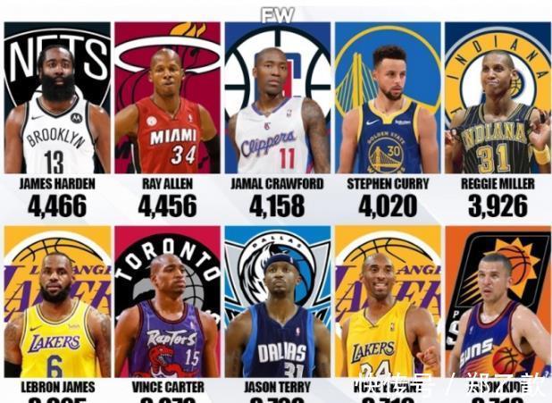 詹皇|NBA历史三分打铁哪家强?哈登居首库里第4 詹皇第6科比第9