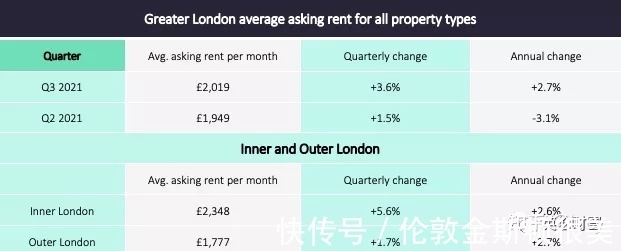 租金|伦敦租赁市场火爆, 专业人士案例解读: 投资者哪里稳妥布局?