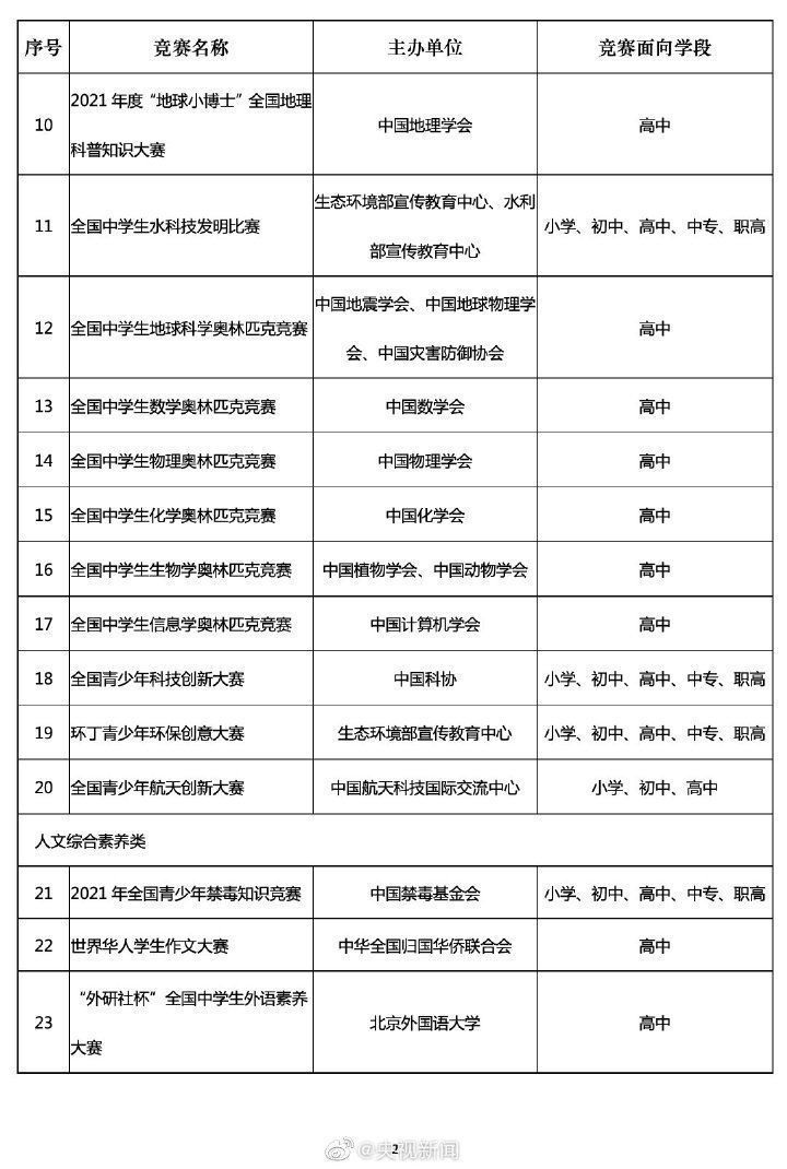 多知网|教育部公布2021至2022学年36个全国性中小学生竞赛项目