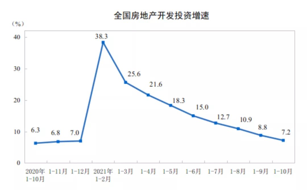 房地产开发投资|楼市降温了！7年来罕见现象...