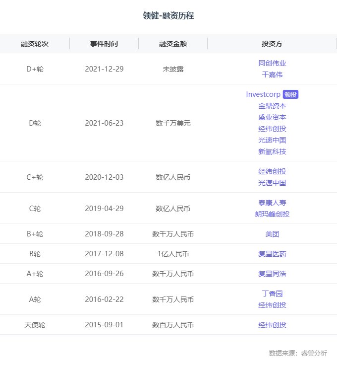 消费医疗|融资丨消费医疗SaaS+交易平台「领健」完成D+轮融资，加强下沉市场覆盖和服务能力